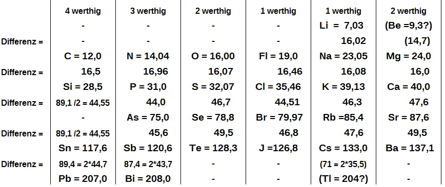 Periodic_table_Meyer_1864.webp