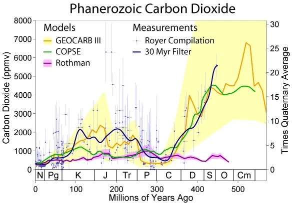 Phanerozoic_Carbon_Dioxide.webp