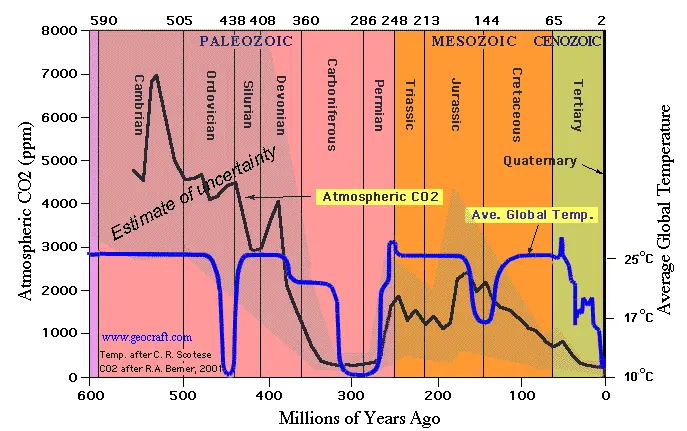 PhanerozoicCO2-Temperatures.webp