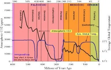 PhanerozoicCO2-Temperatures.webp