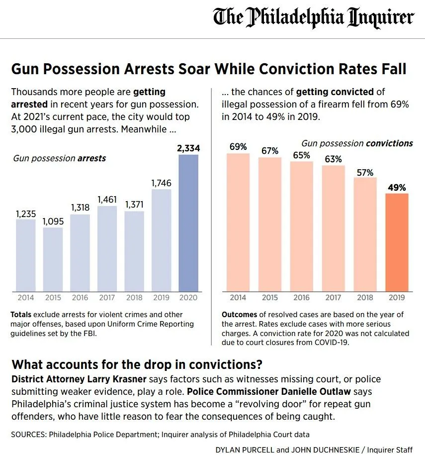 Philly_Gun_Arrests_Convictions.jpg