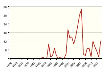 PIJ Activity over Time.webp