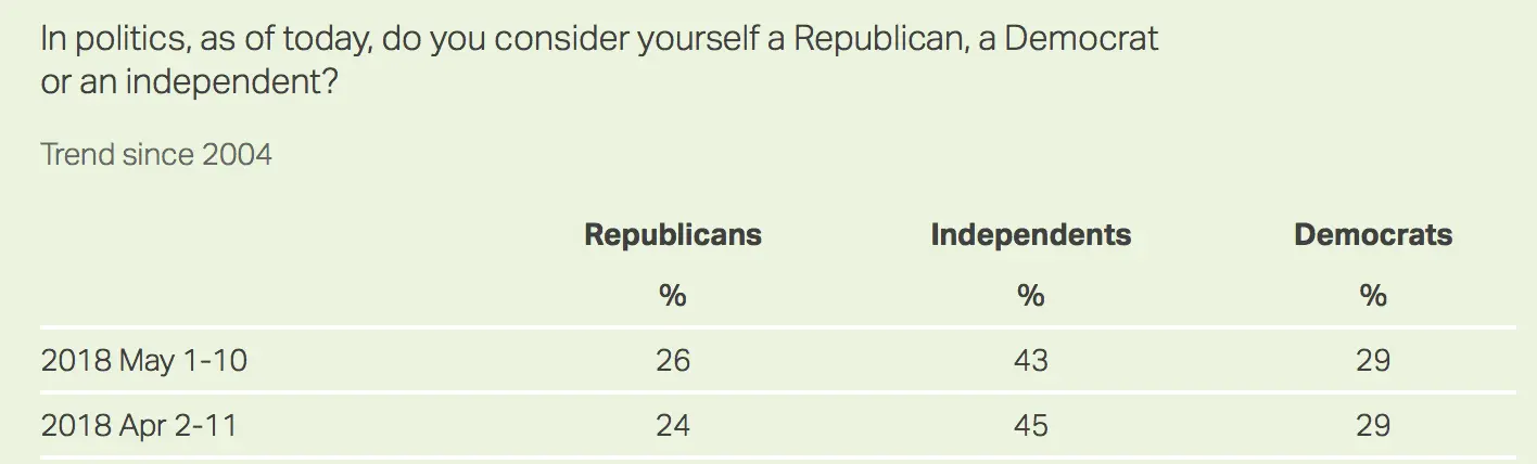 pollshowingpartyaffiliation061618.webp