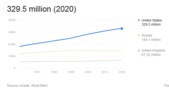 population, us, russia, uk.PNG