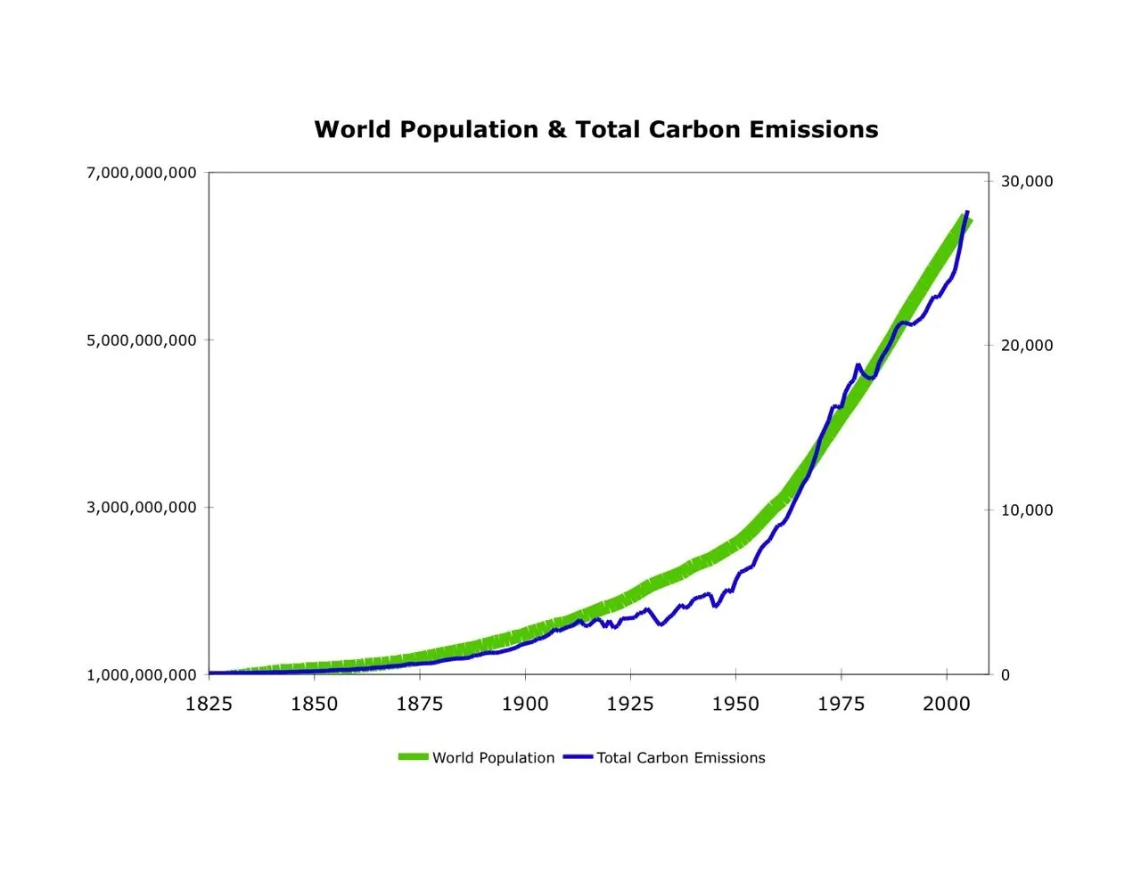 population vs carbon emissions.webp