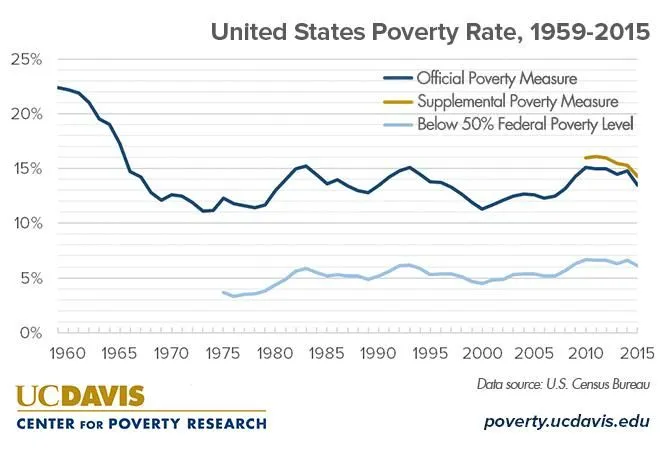 poverty_rate_historical_0.webp