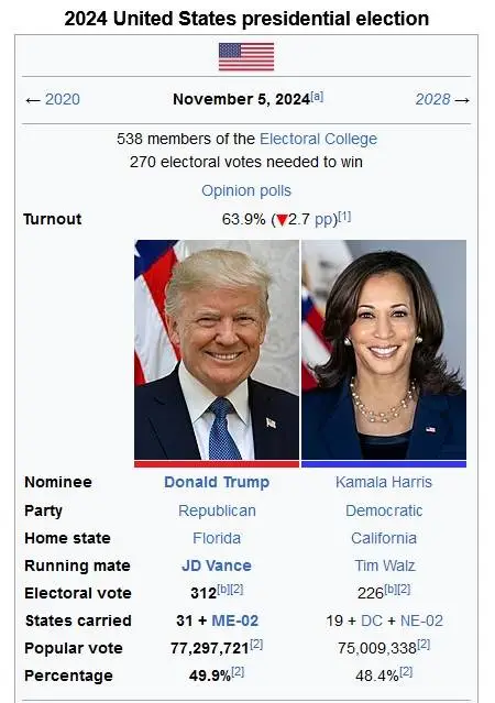 Presidential Election reults 2024.webp