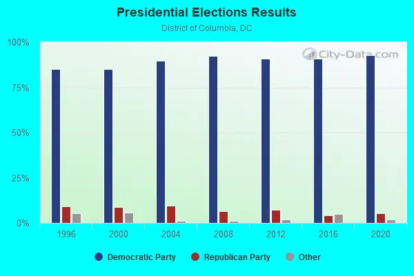 presidentialelectionsresultsDistrictofColumbia.webp