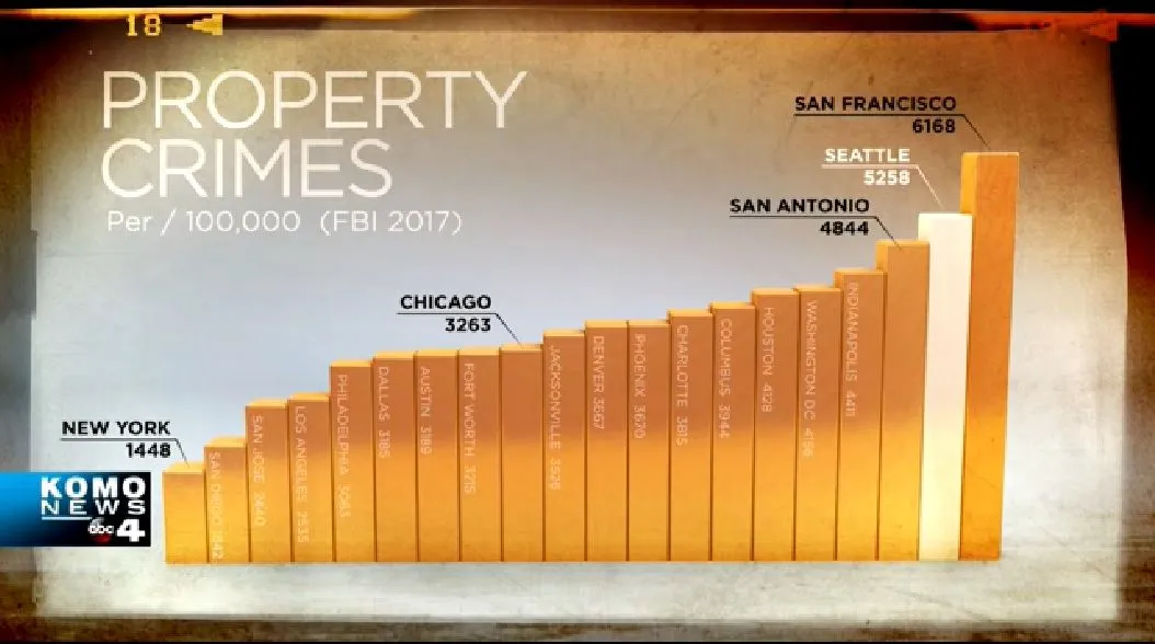 Property Crimes, LA and Seattle.webp