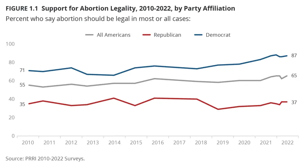 PRRI-Feb-2023-Abortion_1-1-1024x559.png