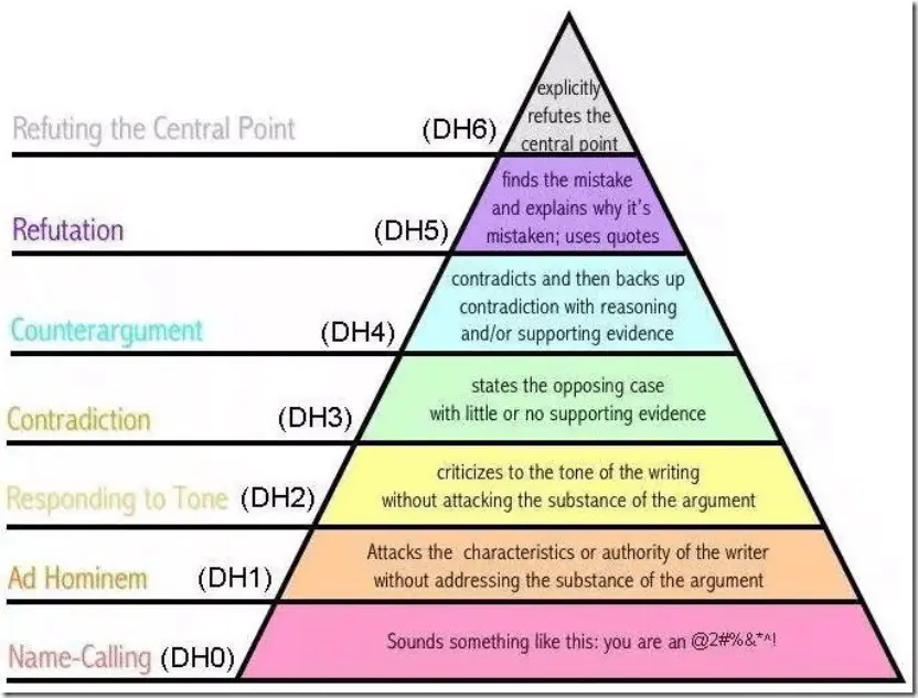 PyramidofDisagreement.webp