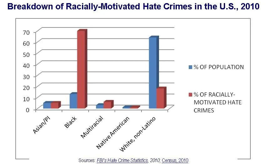 race+breakdown+hate+crimes.webp