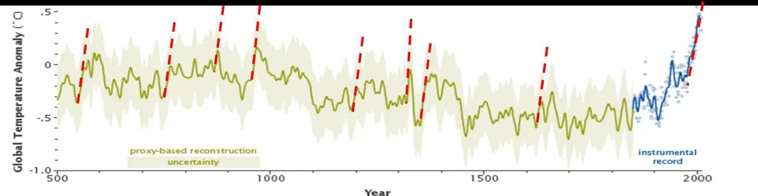 rate of warming is not unprecedented.webp