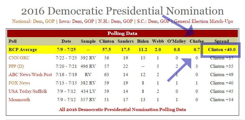 RCP Clinton aggregate July 2015.webp