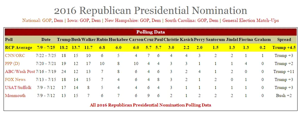 RCP Trump aggregate July 2015.webp