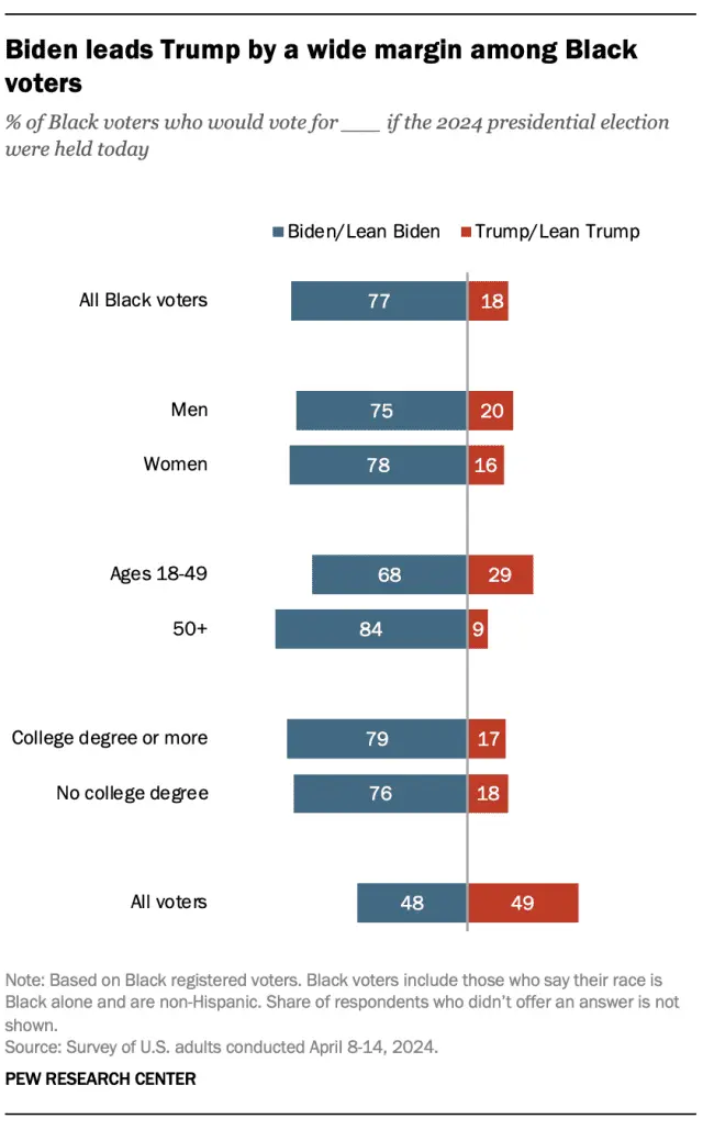 RE_2024.05.20_black-voters_0-03.webp