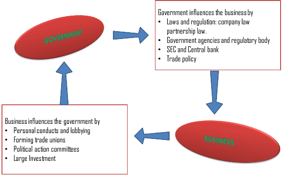 relationship-between-government-and-business-organizations.webp
