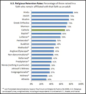 Religious retention rates.png