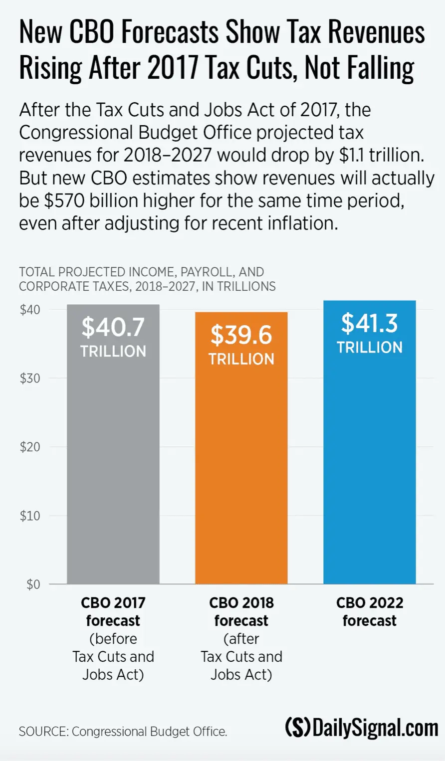Revenueupaftertaxcuts.webp