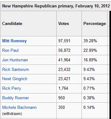 Romney New hampshire 2012.webp