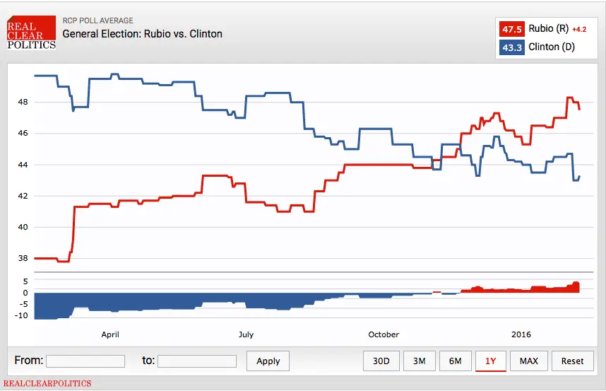 Rubio v Clinton.webp
