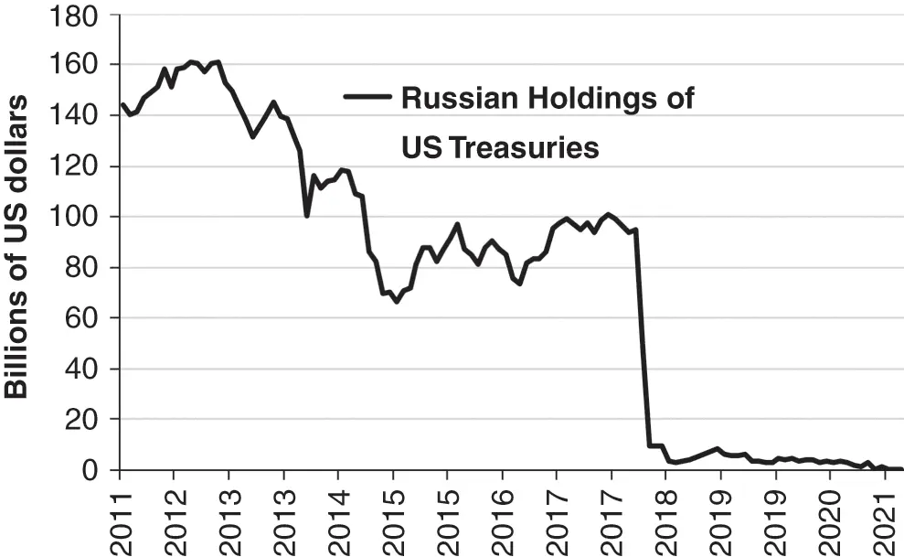 Russia US treasuries.png