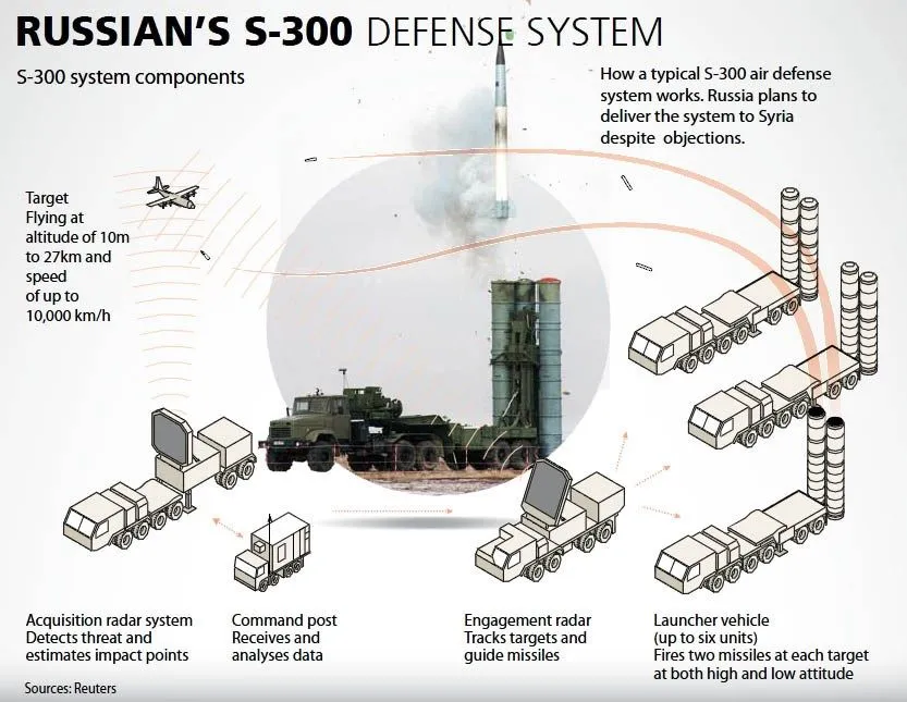 S-300 SAM components.webp