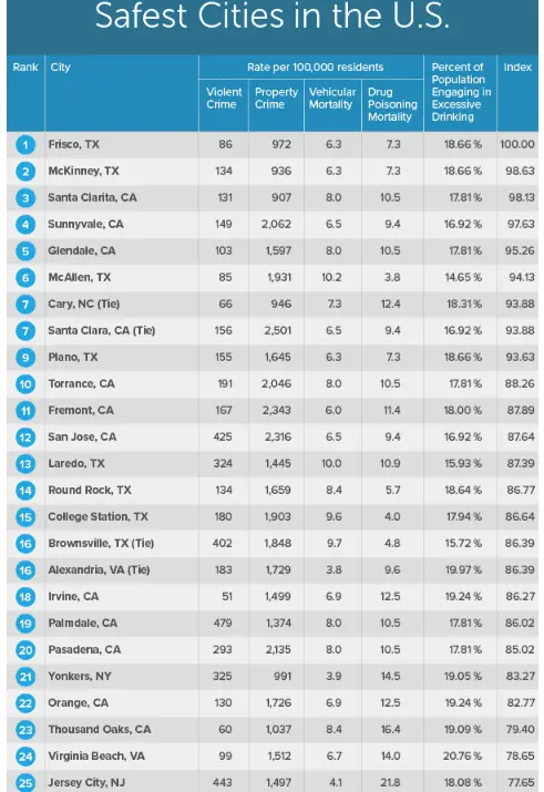 safest city.webp