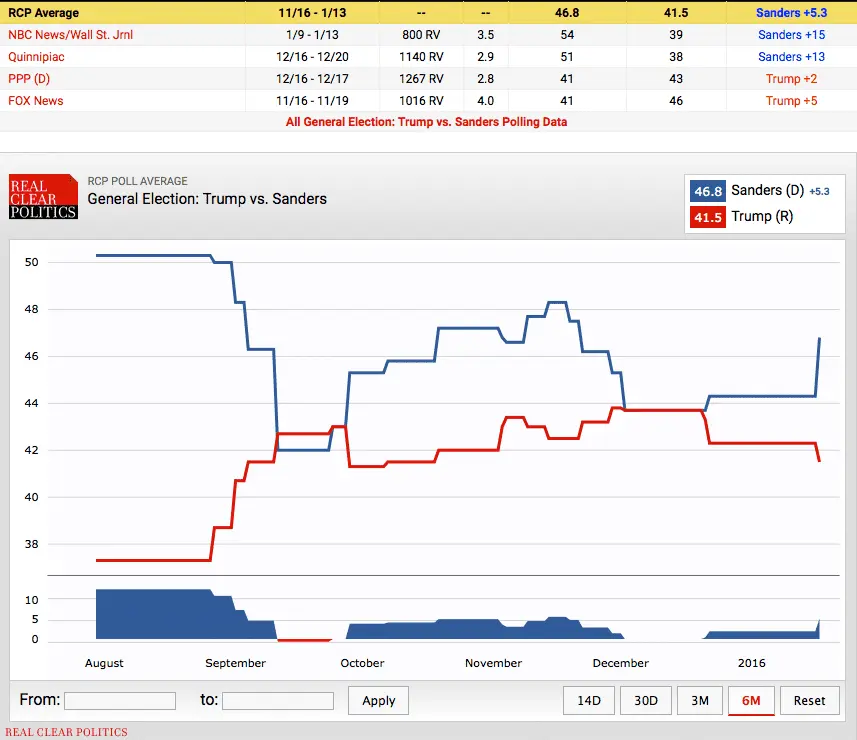 Sanders v Trump.webp