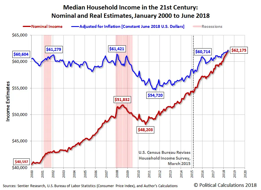 saupload_media-nominal-and-real-estimates-200001-thru-201806.webp