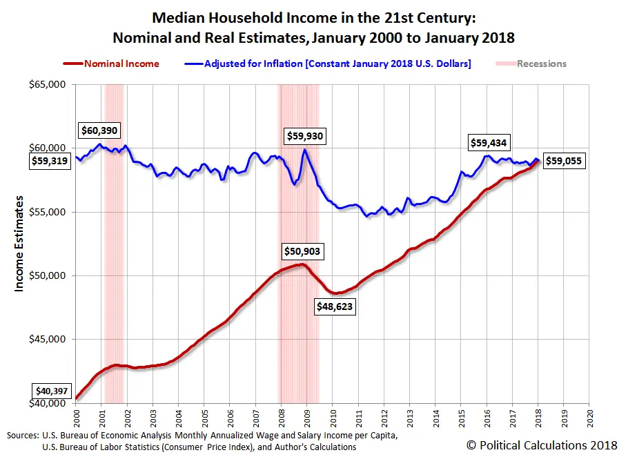 saupload_median-household-income-in-21st-century-nominal-and-real-estimates-200001-thru-201801.webp