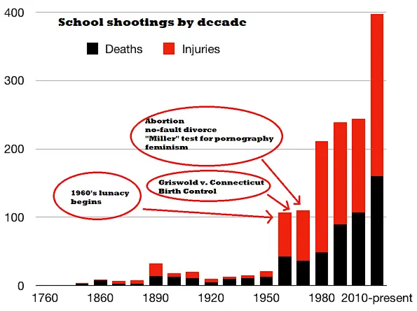School_shooting_deaths_injuries_by_decade.webp