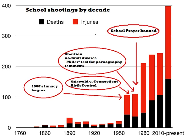 School_shooting_deaths_injuries_by_decade.webp