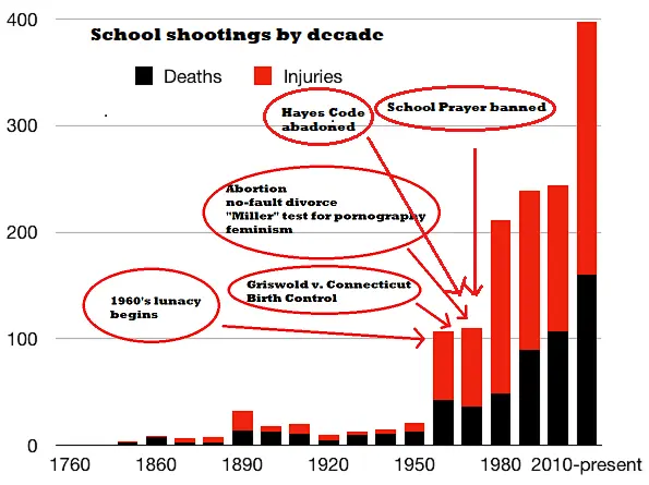 School_shooting_deaths_injuries_by_decade.webp