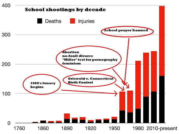 School_shooting_deaths_injuries_by_decade.webp