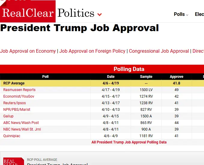 Screenshot-2018-4-21 RealClearPolitics - Election Other - President Trump Job Approval(1).webp