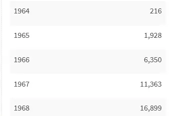 Screenshot 2021-08-21 at 23-06-32 Vietnam War U S Military Fatal Casualty Statistics.png