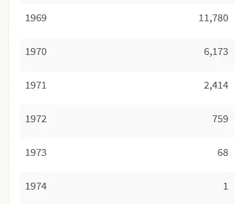 Screenshot 2021-08-22 at 00-44-05 Vietnam War U S Military Fatal Casualty Statistics.webp