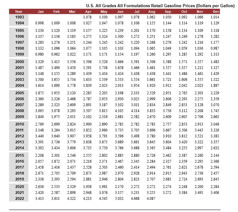 Screenshot 2022-09-15 at 15-38-35 U.S. All Grades All Formulations Retail Gasoline Prices (Do...webp