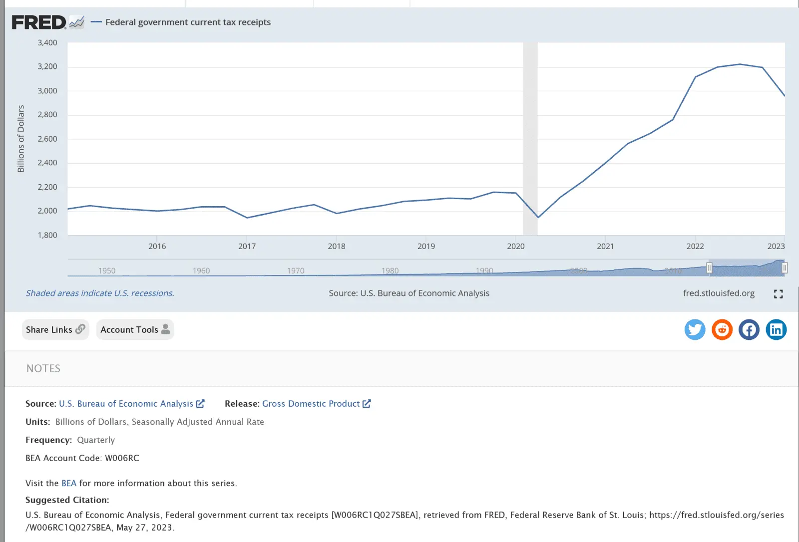 Screenshot 2023-05-28 at 11-03-56 Federal government current tax receipts.webp