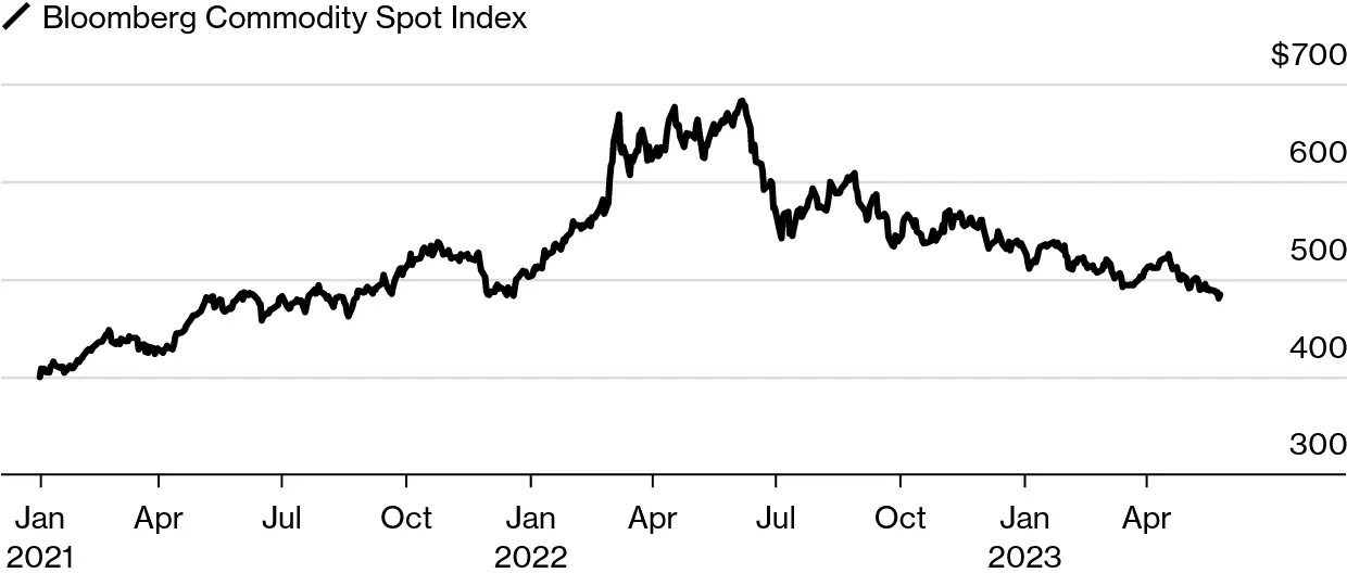 Screenshot 2023-05-31 at 12-58-18 Commodity Crash Signals Disinflation Is Taking Hold for Now.webp