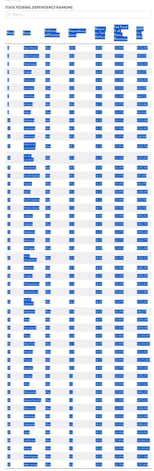 Screenshot 2024-02-24 at 23-05-41 The States That Are Most Reliant on Federal Aid.webp