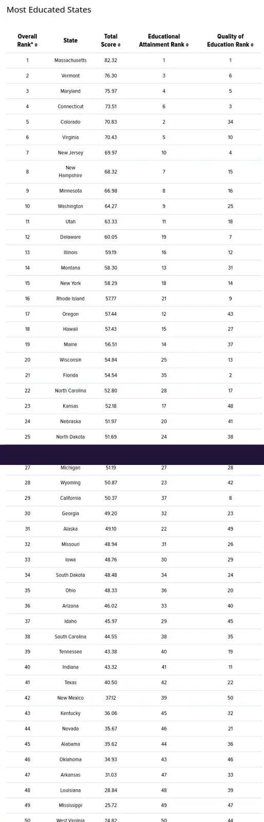 Screenshot 2024-04-09 at 12-00-00 Most & Least Educated States in America in 2024.webp