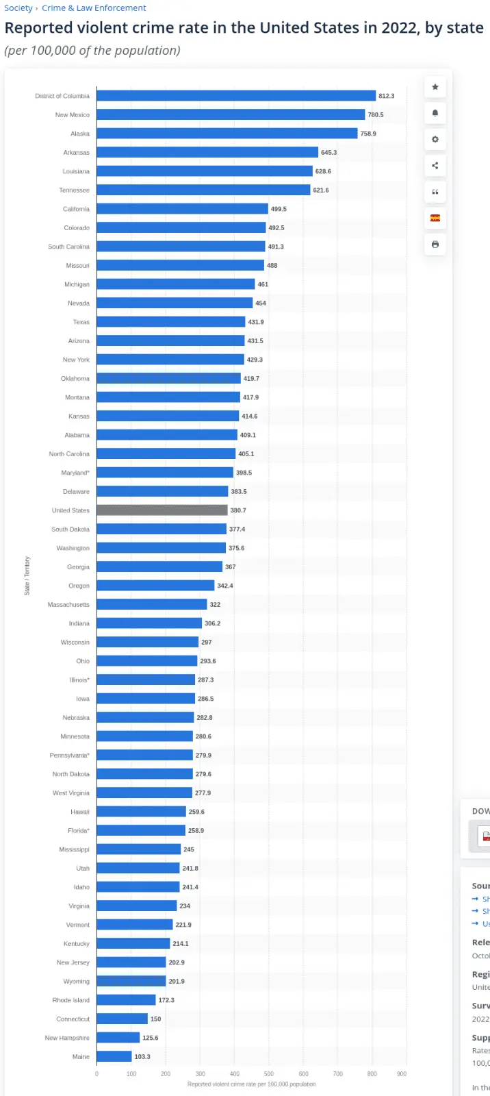 Screenshot 2024-04-10 at 17-22-37 Reported violent crime rate in the U.S. by state 2022 Statista.png