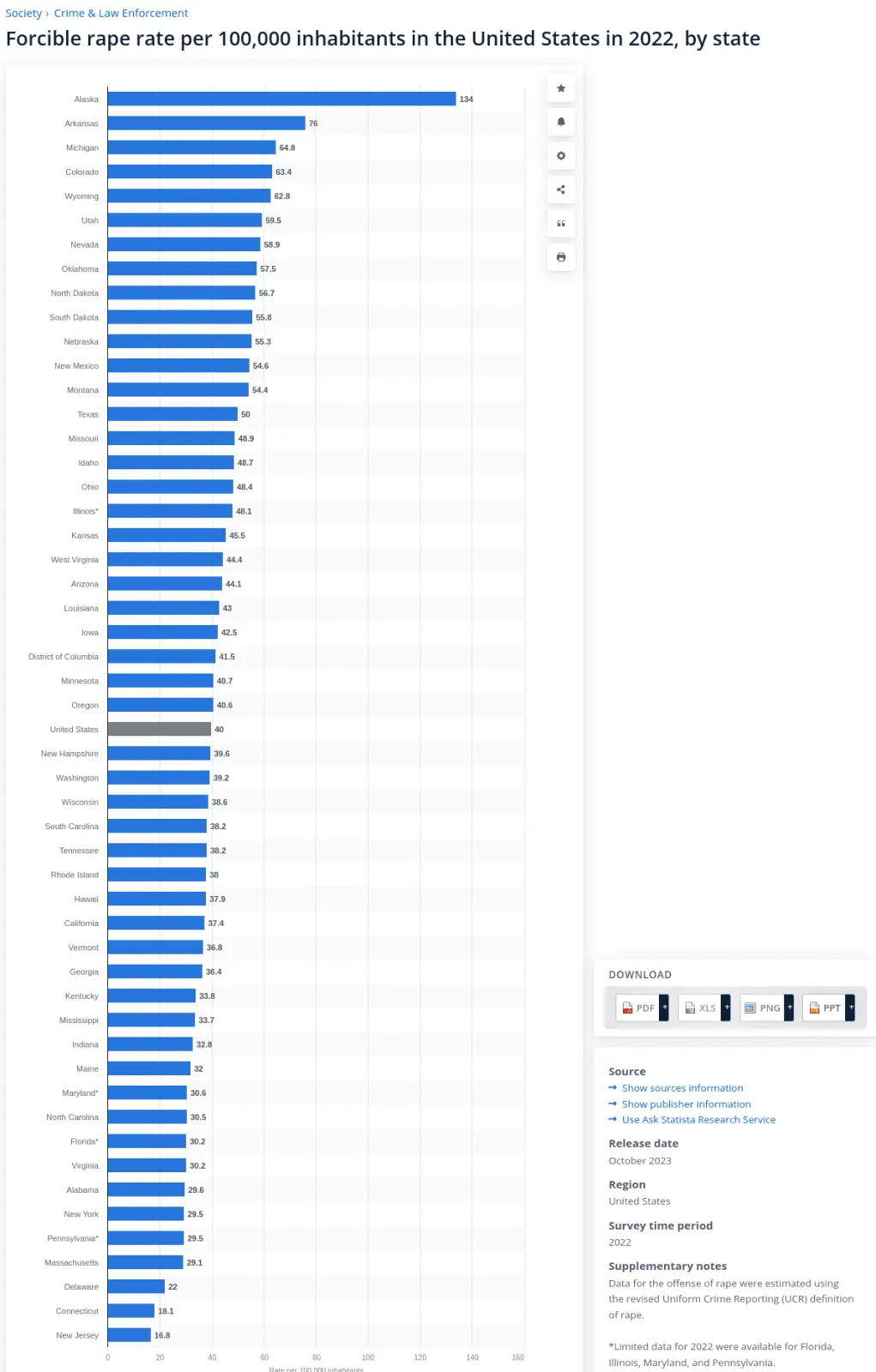 Screenshot 2024-04-10 at 17-51-01 Forcible rape rate in the U.S. by state 2022 Statista.webp