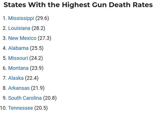 Screenshot 2024-06-20 at 12-41-39 The 10 States With the Highest Gun Death Rates.webp
