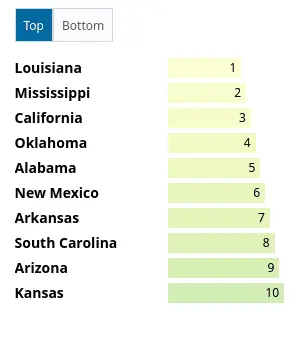 Screenshot 2024-06-28 at 11-44-37 Worst States to Live in 2024.webp