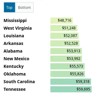Screenshot 2024-06-29 at 22-42-37 Poorest States 2024.webp