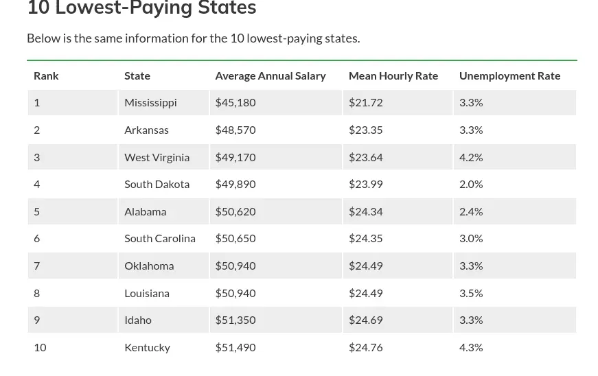 Screenshot 2024-06-29 at 22-44-35 Average Salary by State (2024 Salary Guide).webp