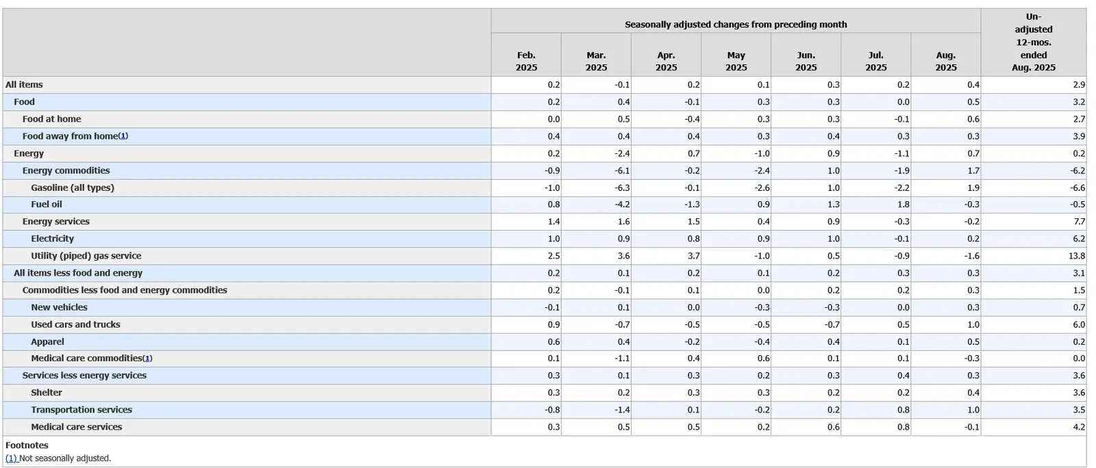 Screenshot 2025-10-16 at 08-35-30 Consumer Price Index Summary - 2025 M08 Results.webp